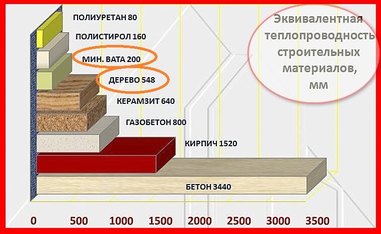 200мм минеральной ваты как 548мм дерева