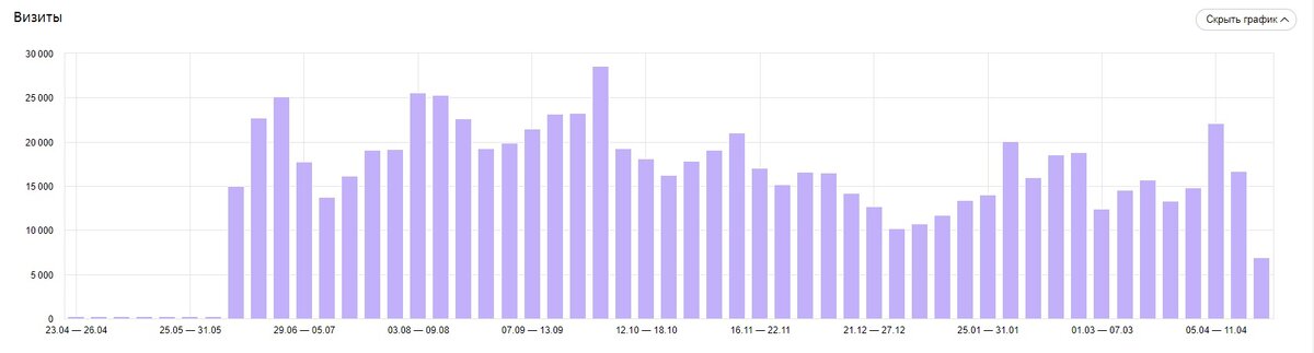посещаемость канала за год (метрику поставила не сразу, поэтому так)