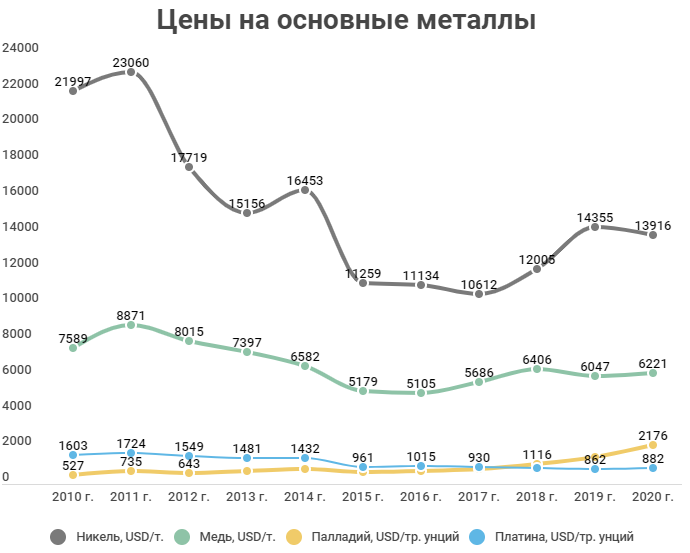 Норильский никель дивиденды прогноз. Дивиденды по акциям ПАО ГМК Норильский никель за 9 месяцев 2021года. Спрос на никель прогноз инфографика. Купить акции Норильский никель физическому лицу и получать дивиденды.