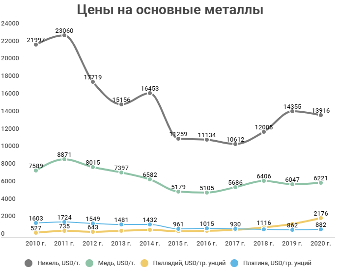 Норникель дивиденды 2024 прогнозы. Дивиденды по акциям ПАО ГМК Норильский никель за 9 месяцев 2021года. Спрос на никель прогноз инфографика. Купить акции Норильский никель физическому лицу и получать дивиденды.