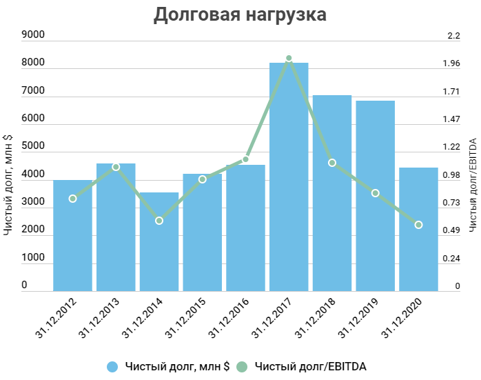 Норильский никель дивиденды прогноз. Долговая нагрузка Украины. Дивиденды РАО Норильский никель за 2021 год. Норильский никель акции дивиденды офис в Заполярном.