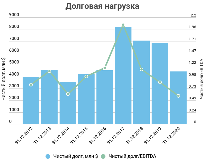 Норникель акции дивиденды прогноз. Долговая нагрузка Украины. Дивиденды РАО Норильский никель за 2021 год. Норильский никель акции дивиденды офис в Заполярном.