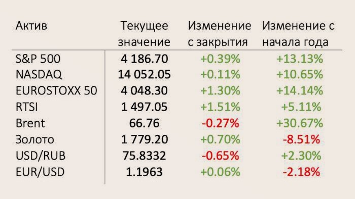 Итоги 16 недели инвестиций-1 пенсия. Регулярность вложений - главный фактор успеха0