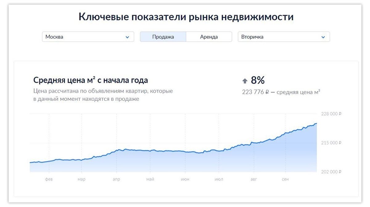 На стоимость квартиры также влияет баланс спроса и предложения: чем выше спрос, тем неохотнее владельцы квартир будут давать скидку. Следить за ситуацией поможет аналитика недвижимости на сайте Циан