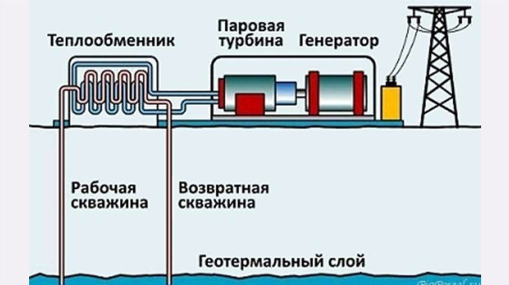 На рисунке представлена геотэс работающая на энергии