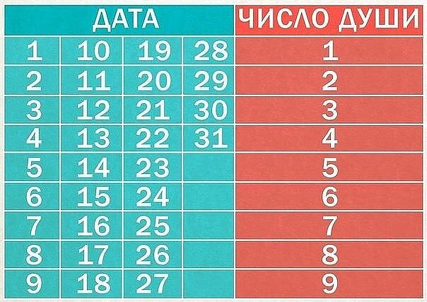 Число души сильно влият на нас в среднем до 35 лет, в зависимости от чжп.