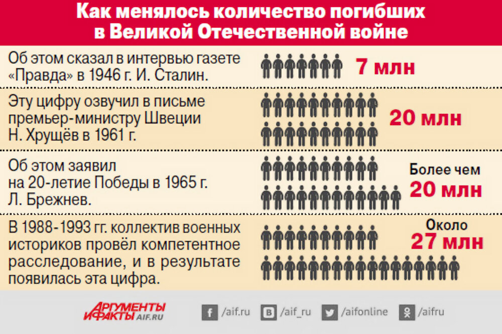 Потери ссср в великой отечественной войне картинка