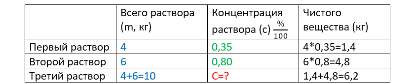 Текстовые задачи на концентрацию, смеси, сплавы из ОГЭ 2021