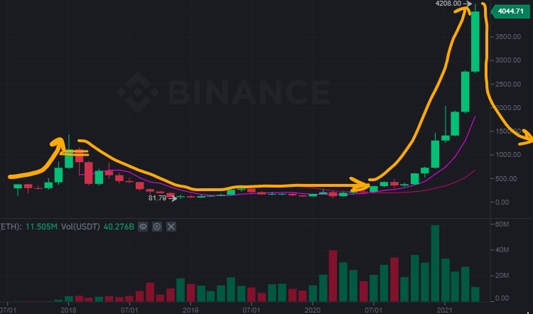 график ETH с конца 2018г по май 2021г.