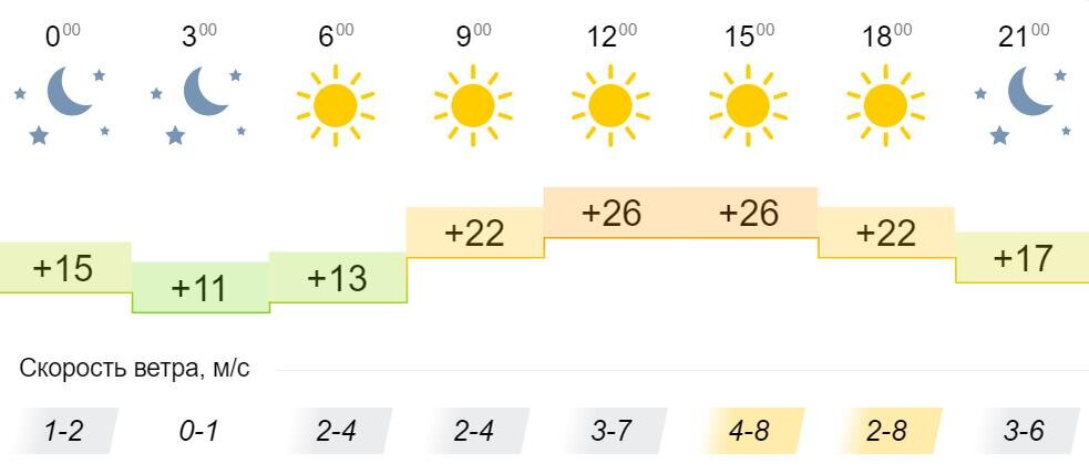 Погода 14 июль. Ярославль погода август. Синоптик Кировское. Погода Ярославль 21 июня. Погода на завтра в Солнечном.