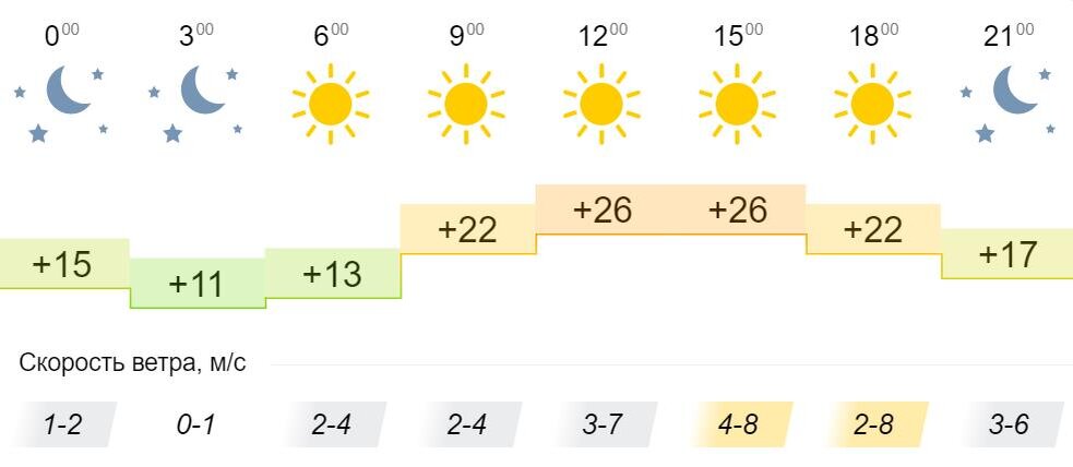 Понедельник день погода. Ярославль погода август. Синоптик Кировское. Погода Ярославль 21 июня. Погода на завтра в Солнечном.