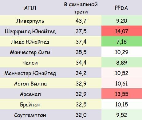 Премьер-Лига. "Лидс" максимально осложняет жизнь соперникам, он третий по количеству ПД в финальной трети поля и лучший по PPDA (его соперники в среднем успевают совершить всего 7,16 передач на своей половине перед тем, как банда Бьелсы отберет мяч). "Ливерпуль" лидирует по ПД в атакующей трети (43,7 за матч) и имеет хороший PPDA по меркам АПЛ (9,20). Игроки "Шеффилд Юнайтед" много стараются и совершают 37,5 прессинг действий в финальной трети поля, но делают это невпопад, о чем свидетельствует PPDA 14,07 (это очень много для команды, которая столь активно прессингует).