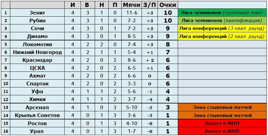 Создано в Exel на основе данных из открытых источников