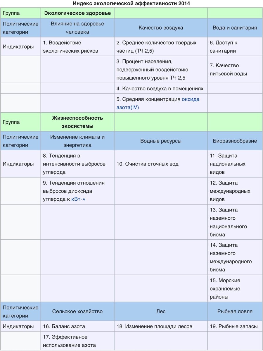 Источник: https://ru.wikipedia.org/wiki/%D0%A1%D0%BF%D0%B8%D1%81%D0%BE%D0%BA_%D1%81%D1%82%D1%80%D0%B0%D0%BD_%D0%BF%D0%BE_%D0%B8%D0%BD%D0%B4%D0%B5%D0%BA%D1%81%D1%83_%D1%8D%D0%BA%D0%BE%D0%BB%D0%BE%D0%B3%D0%B8%D1%87%D0%B5%D1%81%D0%BA%D0%BE%D0%B9_%D1%8D%D1%84%D1%84%D0%B5%D0%BA%D1%82%D0%B8%D0%B2%D0%BD%D0%BE%D1%81%D1%82%D0%B8