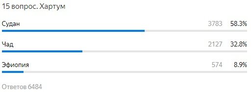 Хартум - столица Судана, верно ответили 58.3%