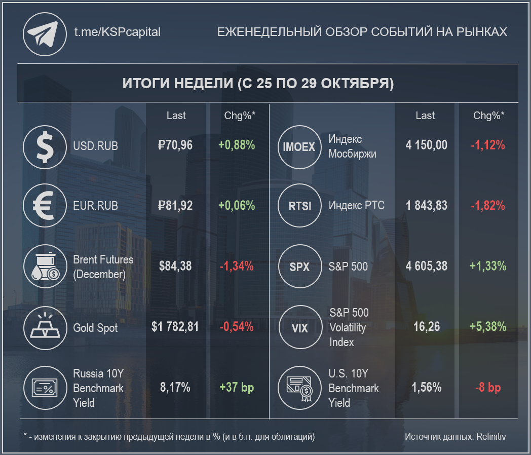 Недельные изменения по различным инструментам (Источник данных: Refinitiv); при создании изображения использовалась работа Ivan Kurmyshov / Shutterstock