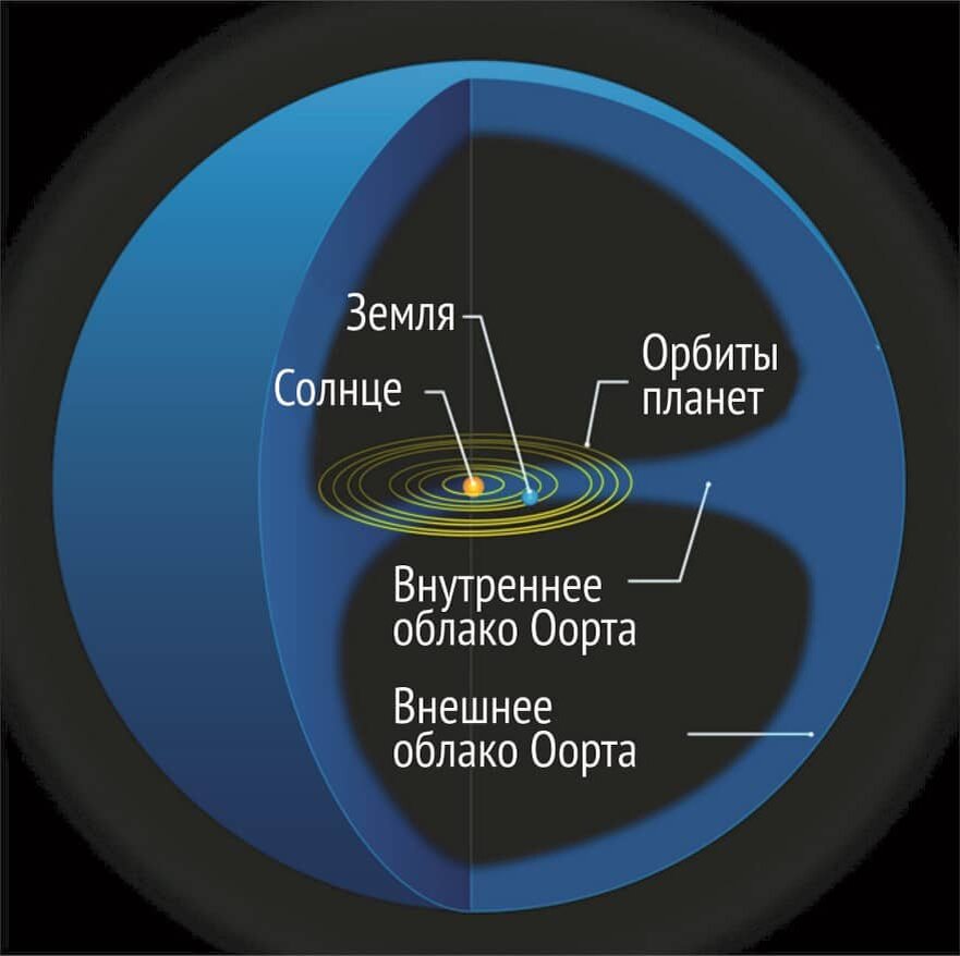 Строение облака Оорта