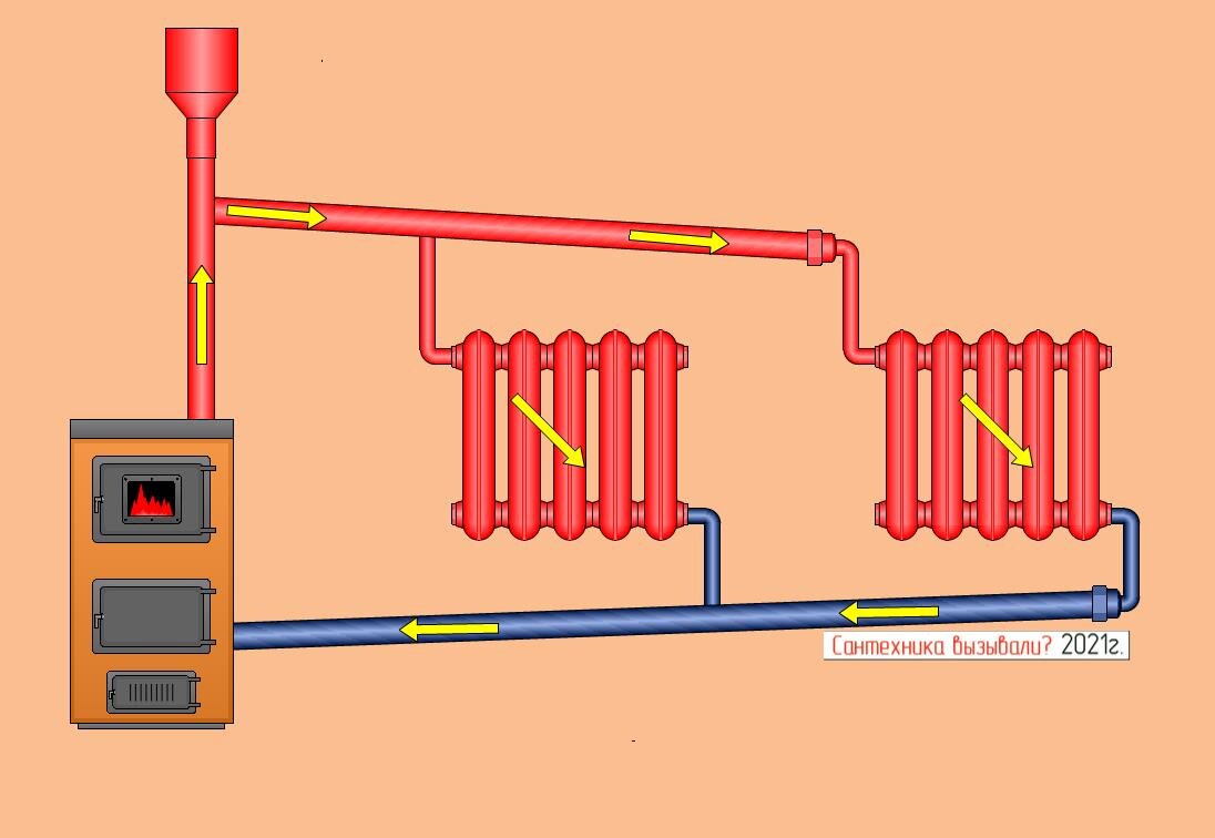 Традиционные системы отопления с естественной и принудительной циркуляцией теплоносителя. часть 1