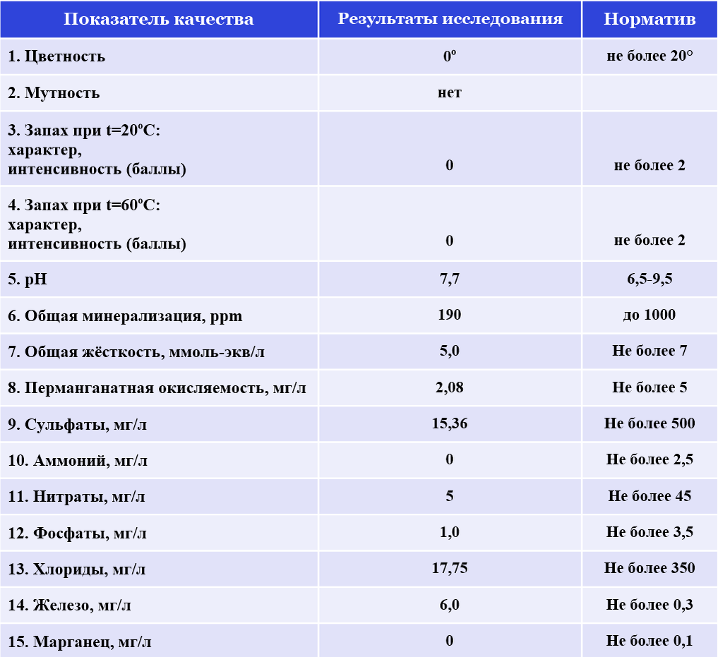 Результаты исследования воды из источника 037 (собственное изображение)