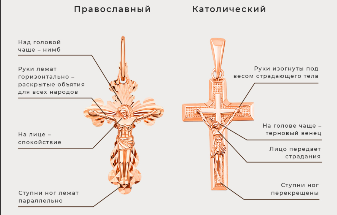 Католический и православный крест разница. Чем отличается католический крест от православного. Отличие православного Креста от католического. Католический крестик и православный крестик отличия.