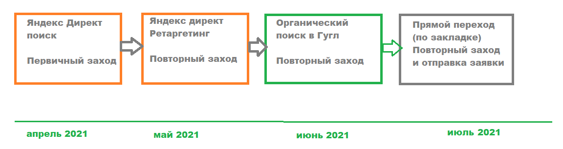 Рис. 1. Пример длительного принятия решения с нескольких заходов на сайт.