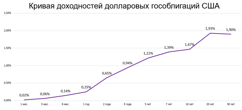 Как в период изменения ставок, зарабатывать на облигациях.