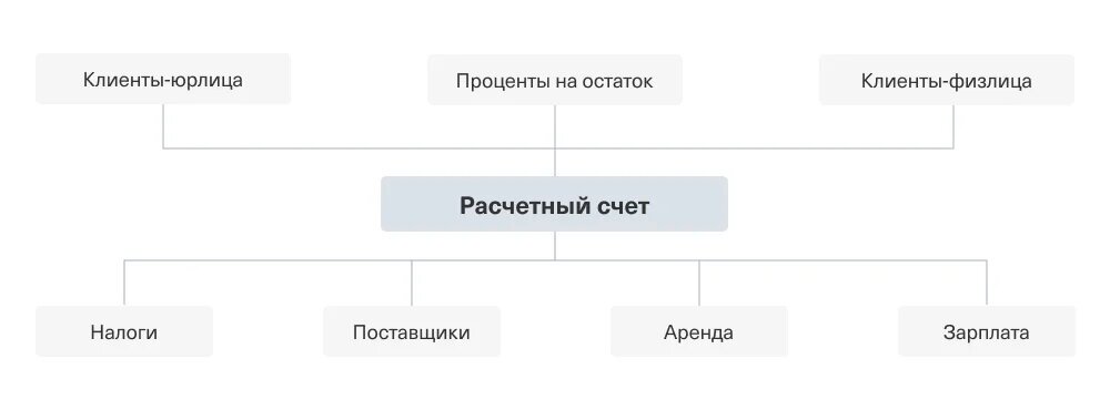 Расчетный счет — место, куда будут стекаться все деньги предпринимателя или компании
