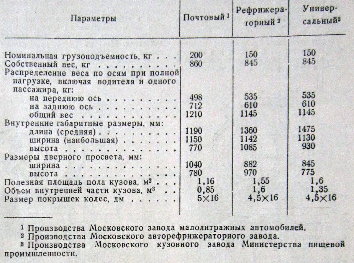 Как выглядели первые грузовые «каблучки» марки «Москвич» | машина | Дзен