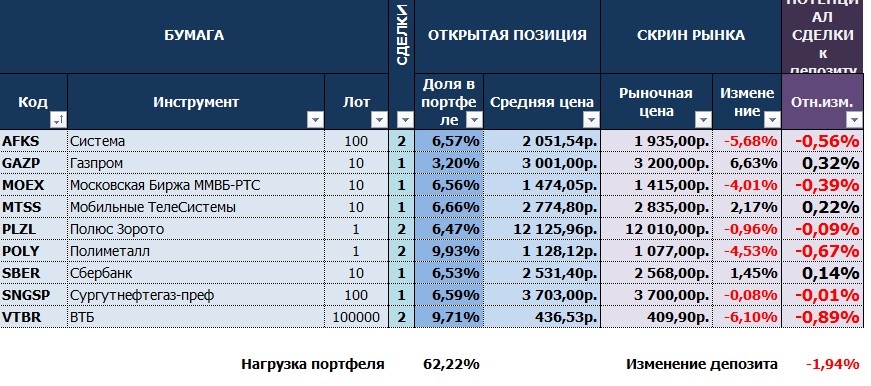 Портфель 2022/02/07