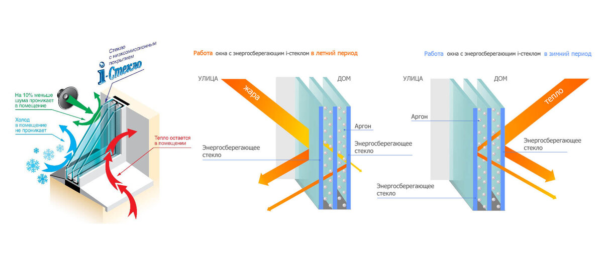 В чём разница между разными видами стеклопакетов?