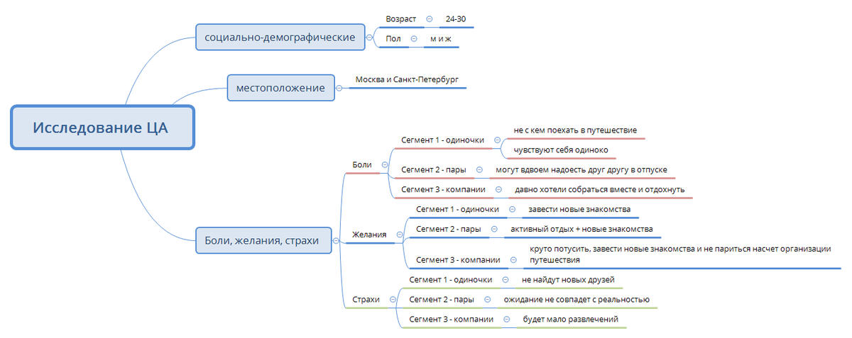 Краткая схема исследования целевой аудитории
