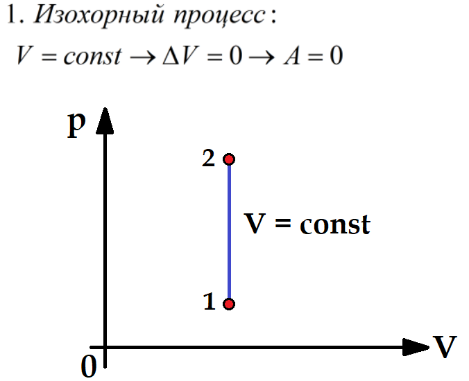 Изотермический процесс в идеальном газе. Работа идеального газа формула в процессе 1-2. Изобразительное этот процесс в координатам v и t. Формулу для работы газа при переходе его из состояния 1 в состояние 2. Как найти работу газа не в изо процессах.
