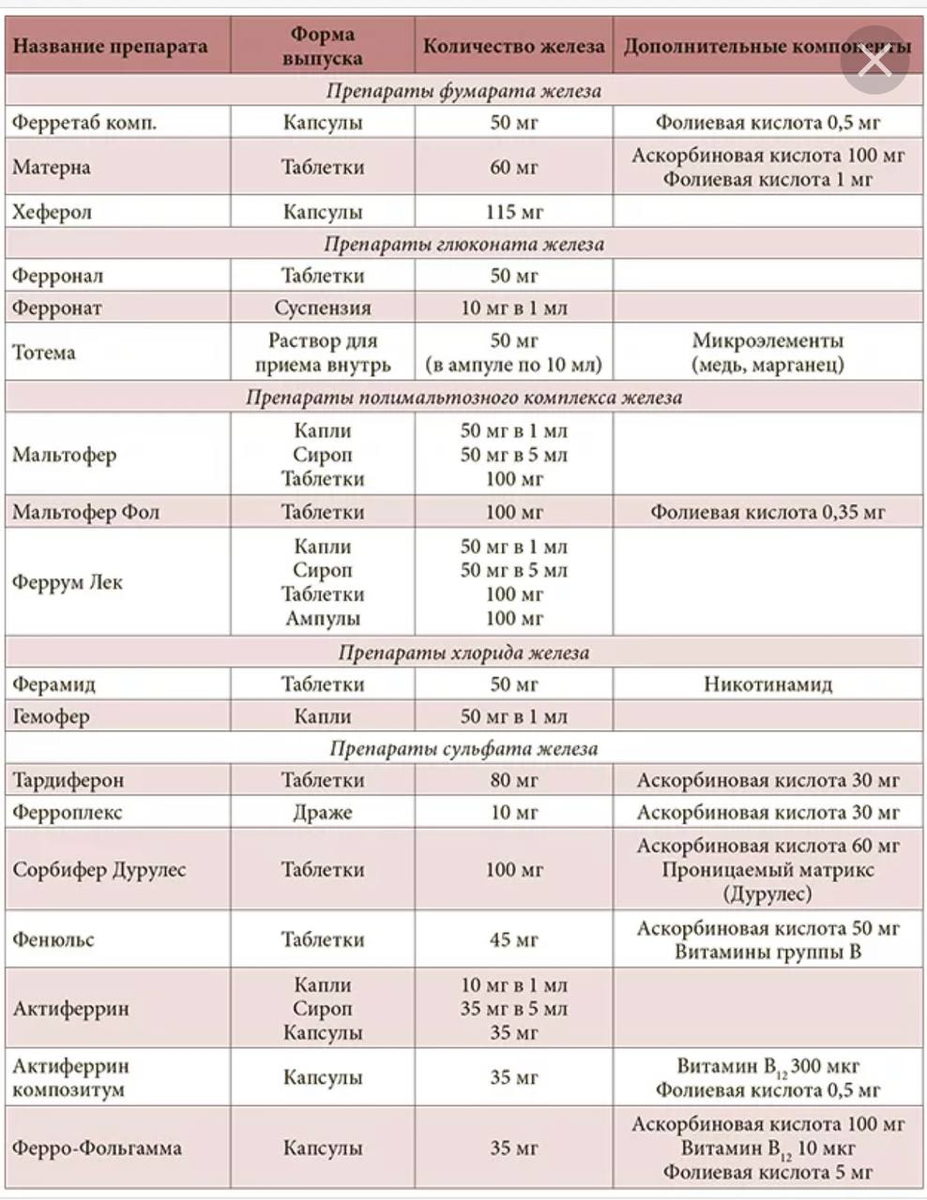 Анемия лучшие препараты отзывы. Таблица препаратов железа при анемии. Дозировка препаратов железа при анемии. Препараты 2 валентного железа при анемии. Сравнительная таблица препаратов железа.