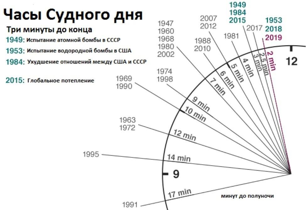 История перевода стрелок