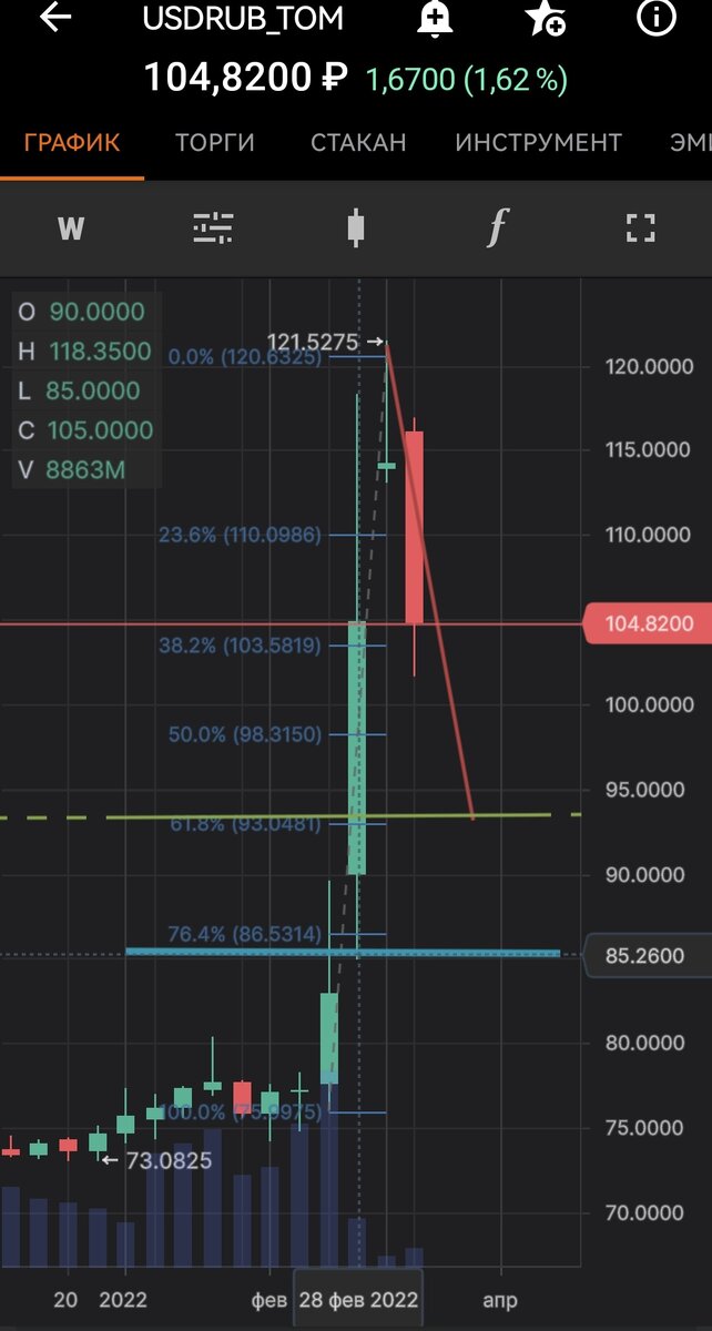 Мы уже прошли по Фиббоначи отметку 61,8% - это старенькая фотка 