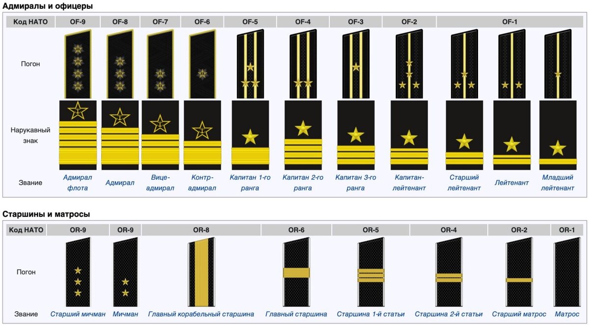 Погоны в вмф россии фото и звания
