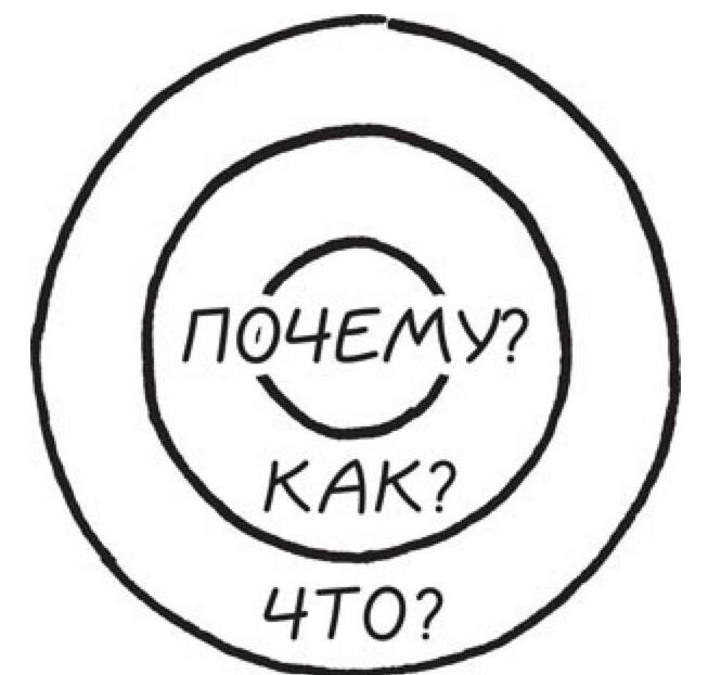 Модель кто как зачем. Золотой круг Саймона Синека. Концепция золотого круга Саймона Синека. Золотое кольцо Саймона Синека. Теория золотого кольца Саймона Синека.