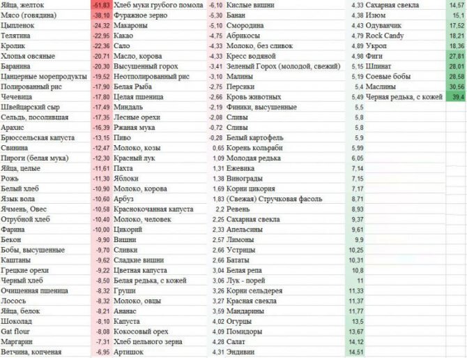 Таблица Берга, где "-" - образуют кислоту, "+" - сокращают кислоту.