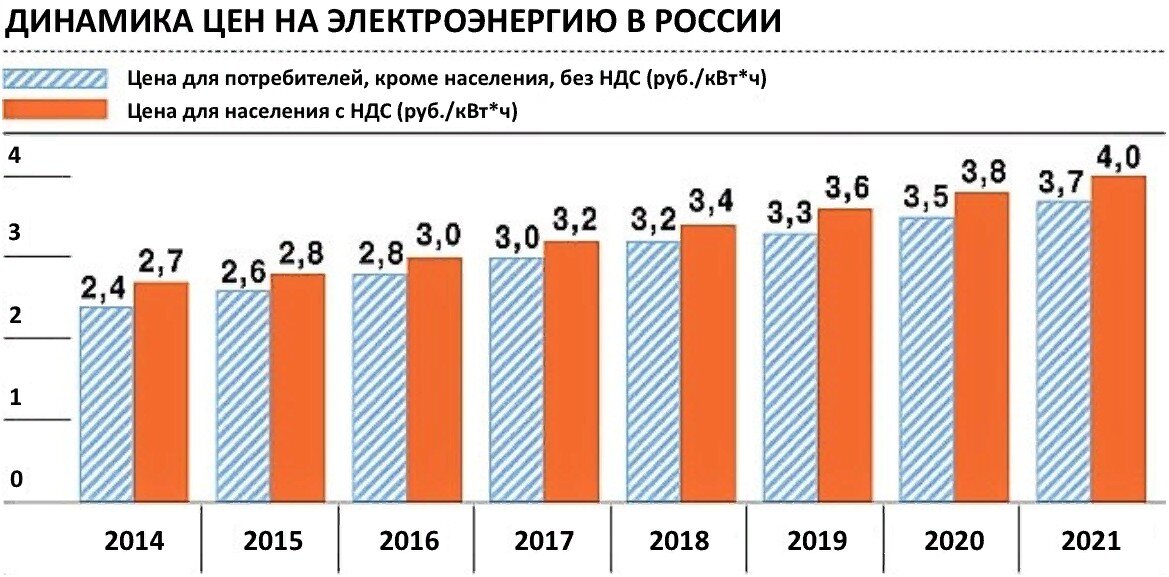 В России тарифы на энергию (электроэнергию, тепло, газ) индексируются ниже инфляции, что в теории должно увеличивать покупательскую способность населения