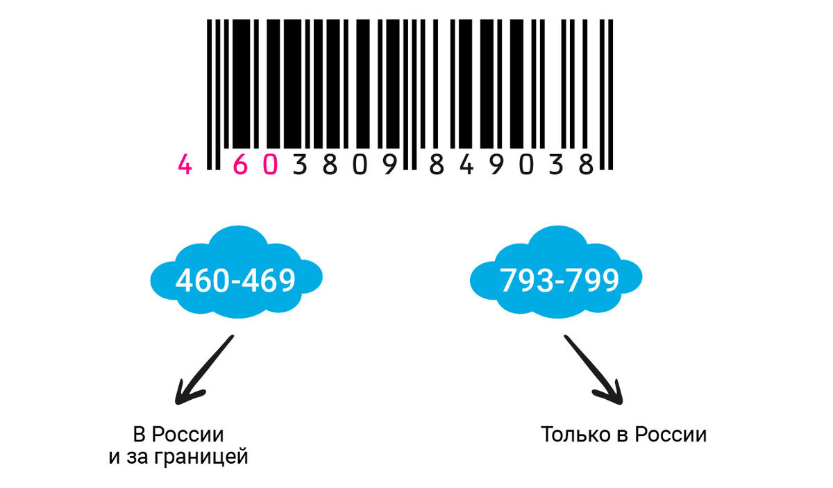 Что такое штрих код продукта и где его используют?