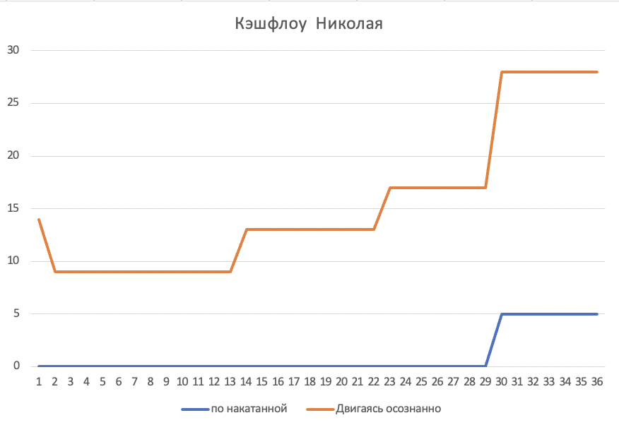 -2
