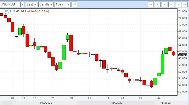 График рубля 1D на 10.07.2022