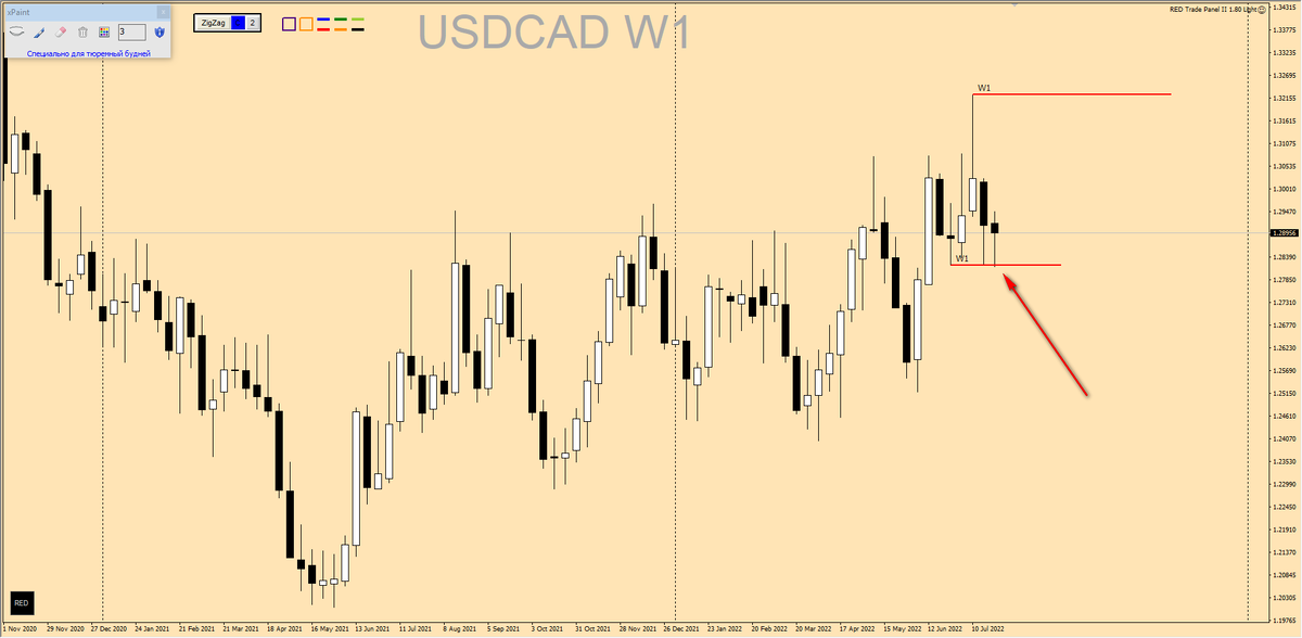 Недельный график. Здесь цена пробила свой экстремум снизу, а это значит что приоритет движения цены меняется с бая на селл.