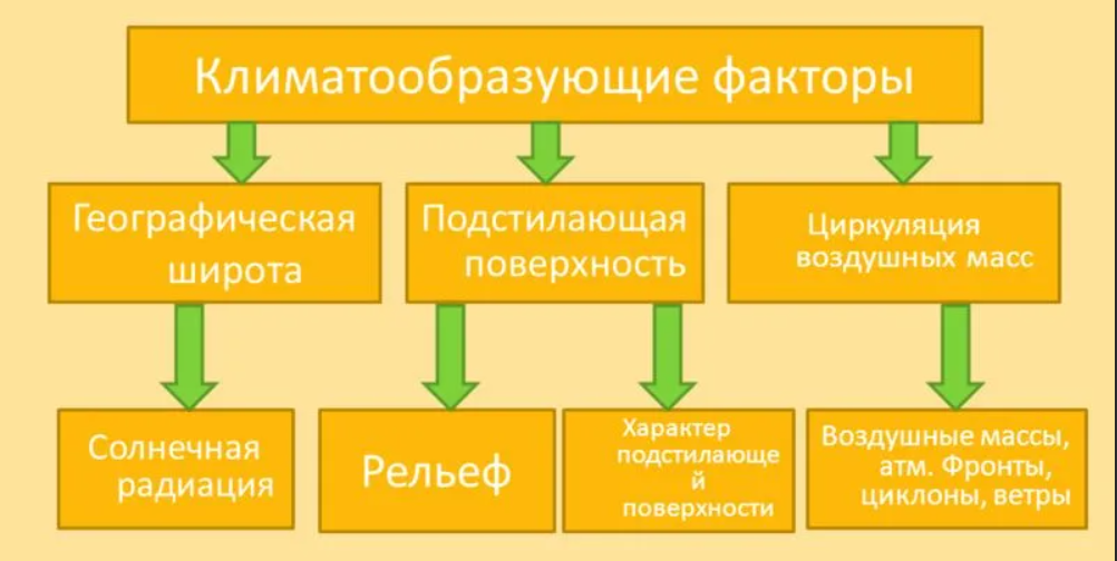 Климатообразующие факторы 
