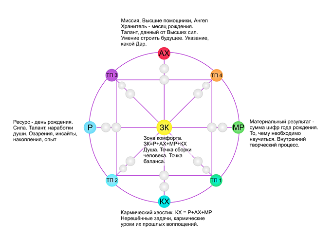 Талант 5 в матрице судьбы. Матрица судьбы. Матрица кругов. Матрица окружности. Матричный круг.