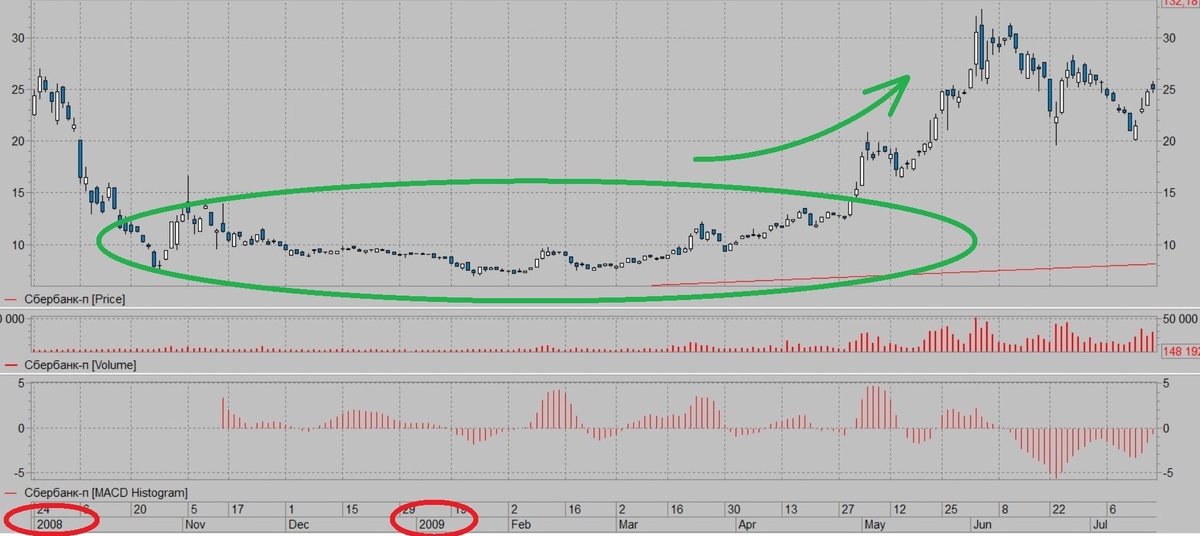 Сбербанк. ап. L-образное дно после кризиса 2008-2009. 