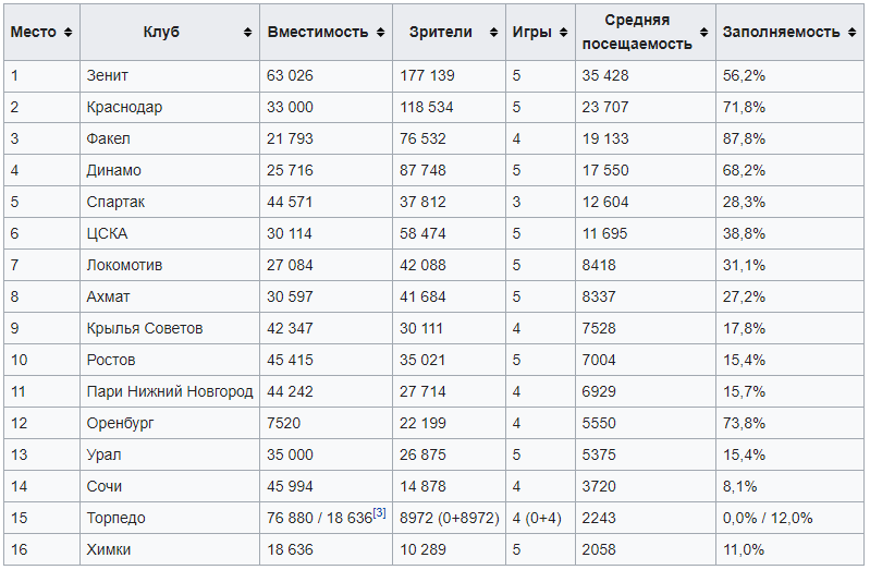 статистика взята с википедии