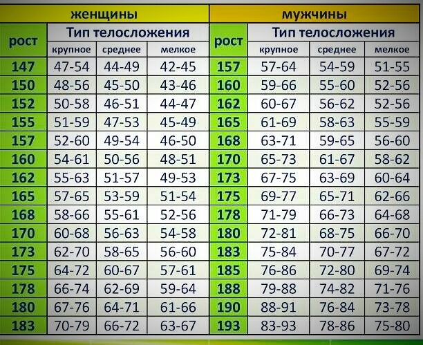 Сколько должны весить Мужчины и Женщины в 30, 40, 50 и 60 лет | СПОРТ  ПО-ВКУСНОМУ | Дзен