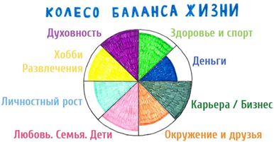 Есть несколько вариантов работы с "Колесом жизни" (хотя мне больше нравится называть его пиццей). Здесь я предлагаю вам тот вариант, который мне кажется самым удачным и простым (и является модификация Д. Кутузовой одного из стандартных упражнений).