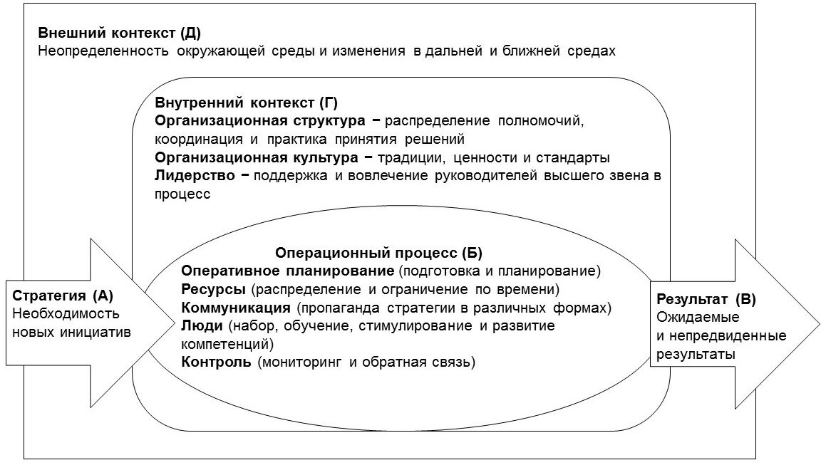 Рисунок из книги:Как реализовать стратегию развития. Часть I. Дорожная карта реализации страте- гии / А.В. Мурзинов. — М.: Издательство ИТРК, 2019 